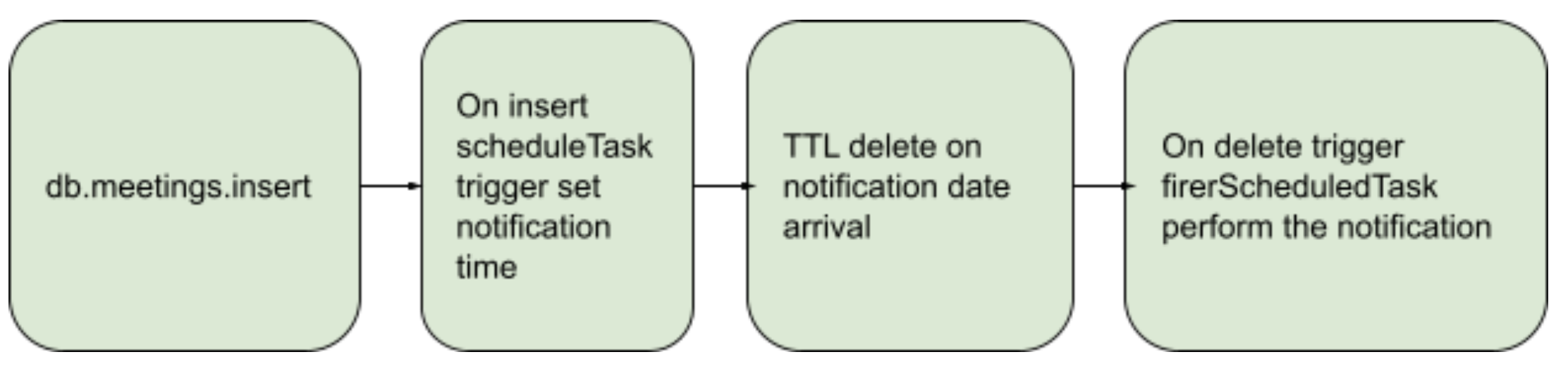 A meeting document is tracked by a trigger, creating a notification document. This document at the specified time will cause a delete event. The delete will fire a notification trigger to notify the user.