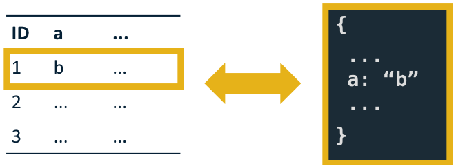 How a row maps to a document